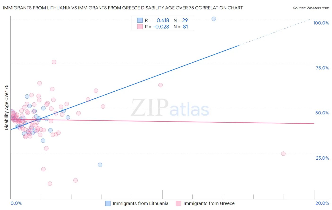 Immigrants from Lithuania vs Immigrants from Greece Disability Age Over 75