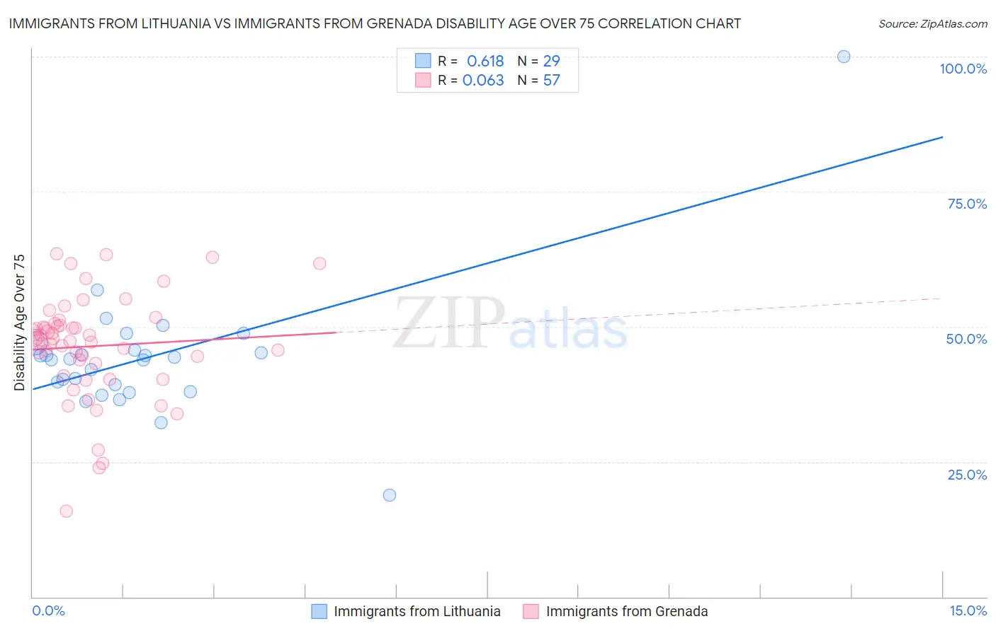 Immigrants from Lithuania vs Immigrants from Grenada Disability Age Over 75