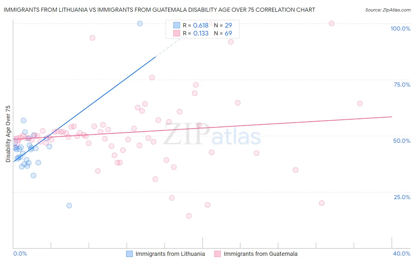 Immigrants from Lithuania vs Immigrants from Guatemala Disability Age Over 75