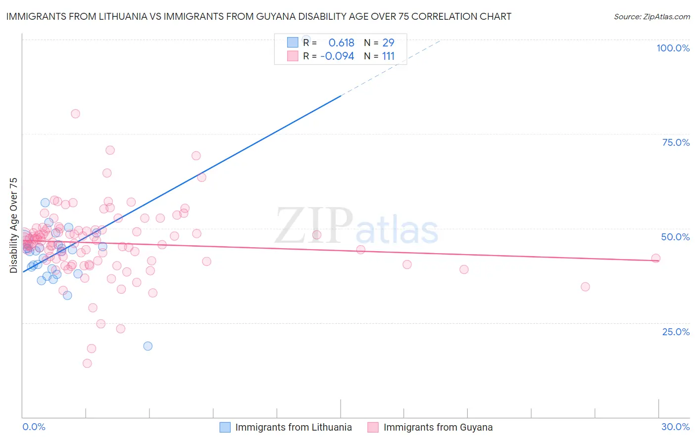 Immigrants from Lithuania vs Immigrants from Guyana Disability Age Over 75