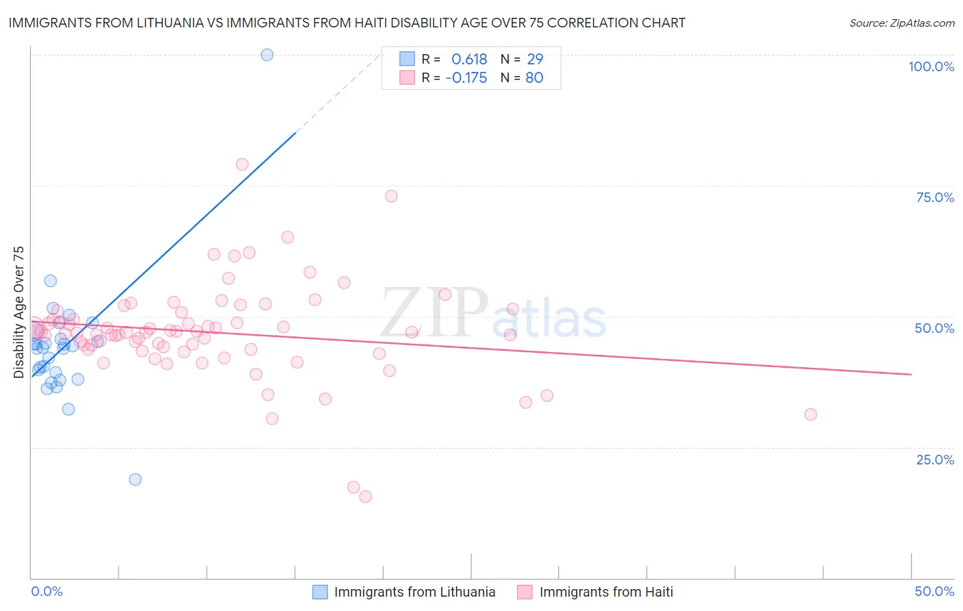 Immigrants from Lithuania vs Immigrants from Haiti Disability Age Over 75