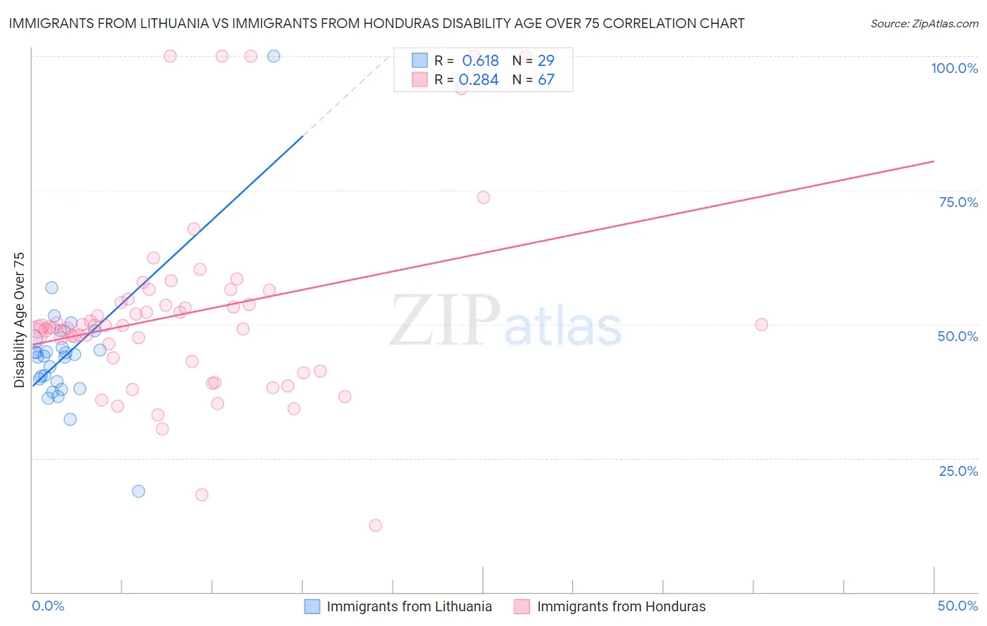 Immigrants from Lithuania vs Immigrants from Honduras Disability Age Over 75