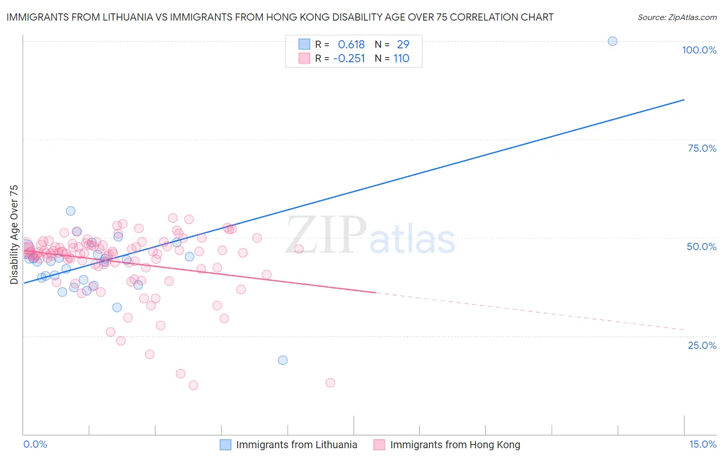 Immigrants from Lithuania vs Immigrants from Hong Kong Disability Age Over 75