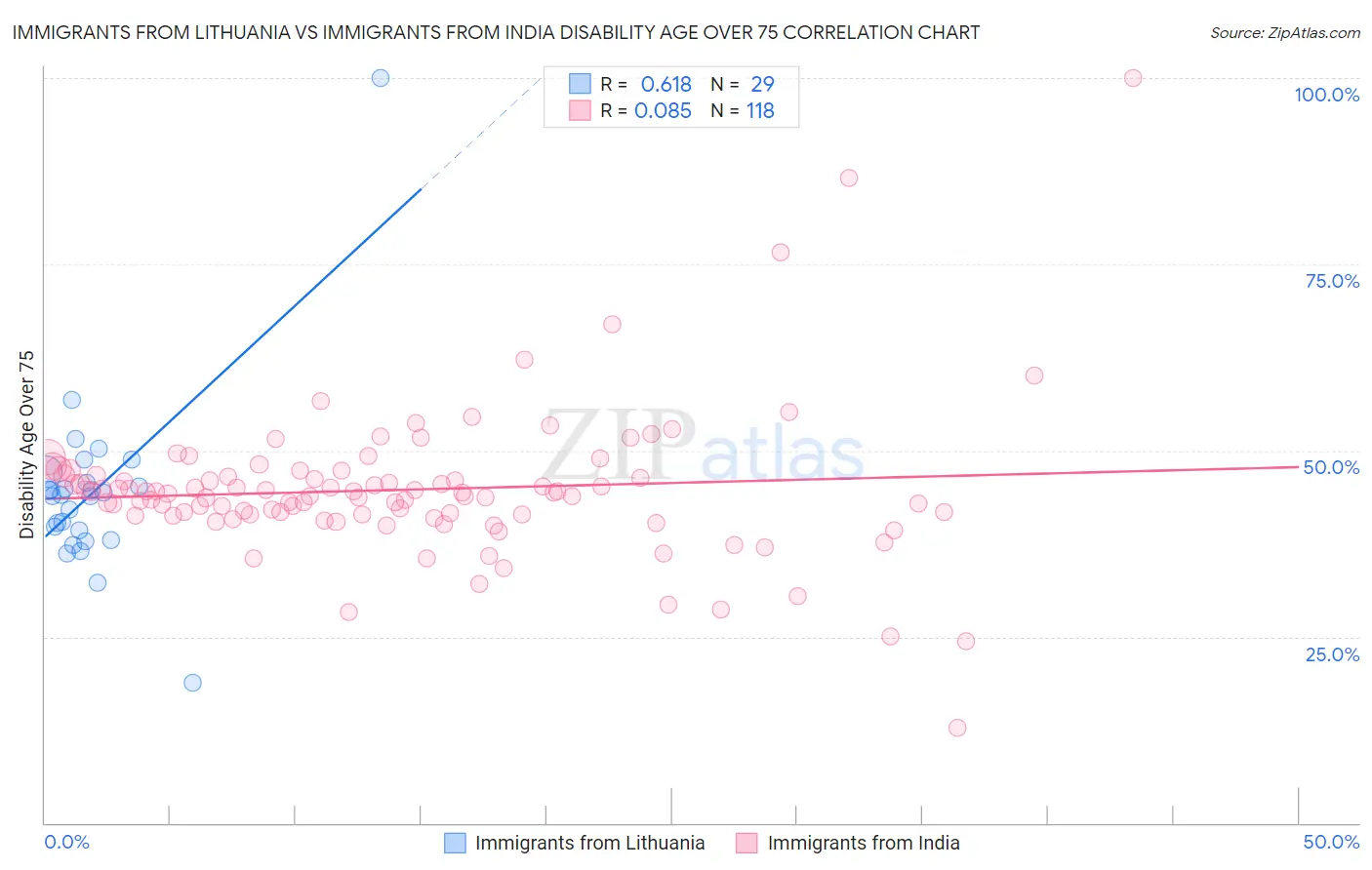 Immigrants from Lithuania vs Immigrants from India Disability Age Over 75