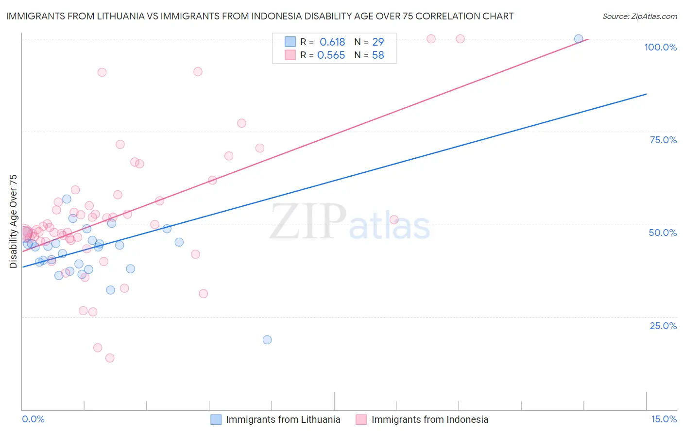 Immigrants from Lithuania vs Immigrants from Indonesia Disability Age Over 75