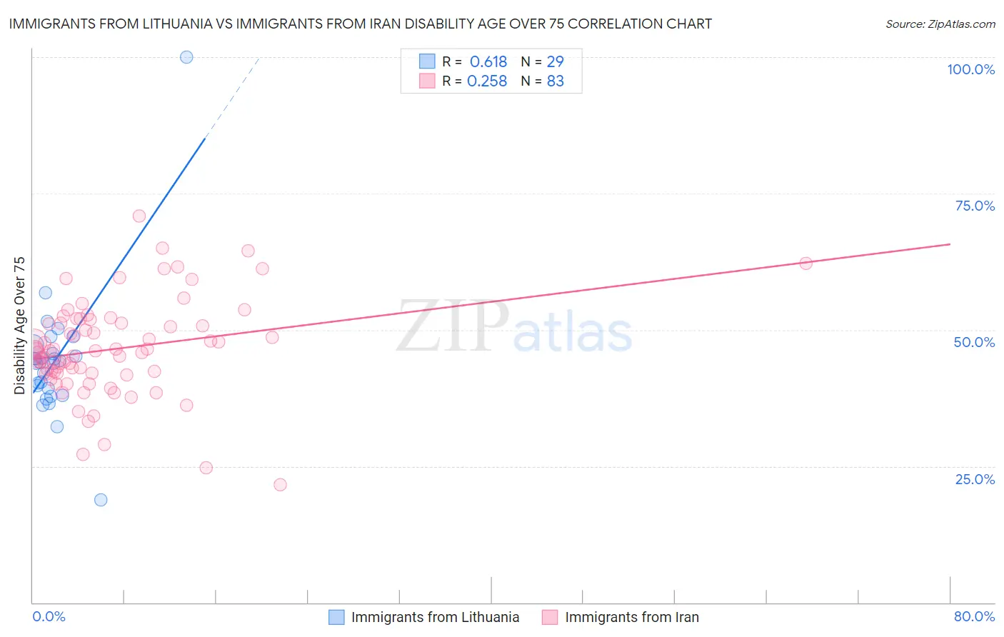 Immigrants from Lithuania vs Immigrants from Iran Disability Age Over 75