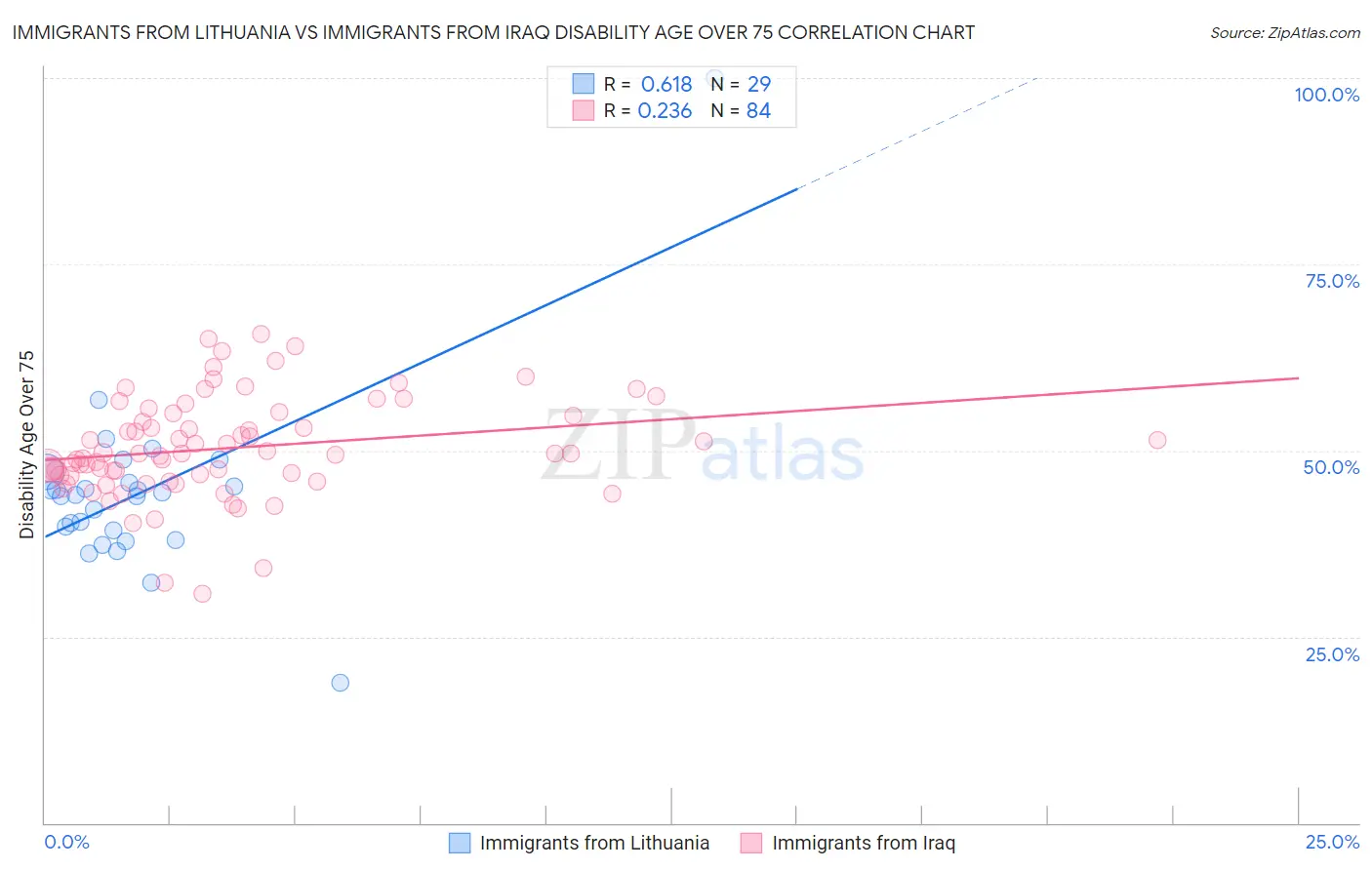 Immigrants from Lithuania vs Immigrants from Iraq Disability Age Over 75