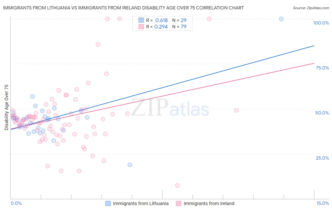 Immigrants from Lithuania vs Immigrants from Ireland Disability Age Over 75