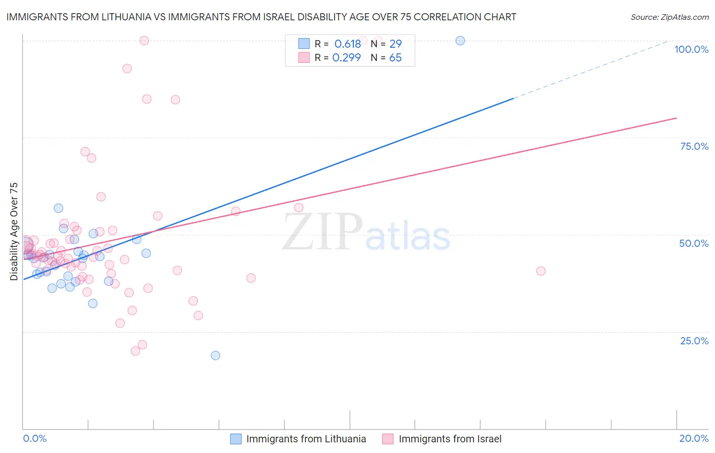 Immigrants from Lithuania vs Immigrants from Israel Disability Age Over 75