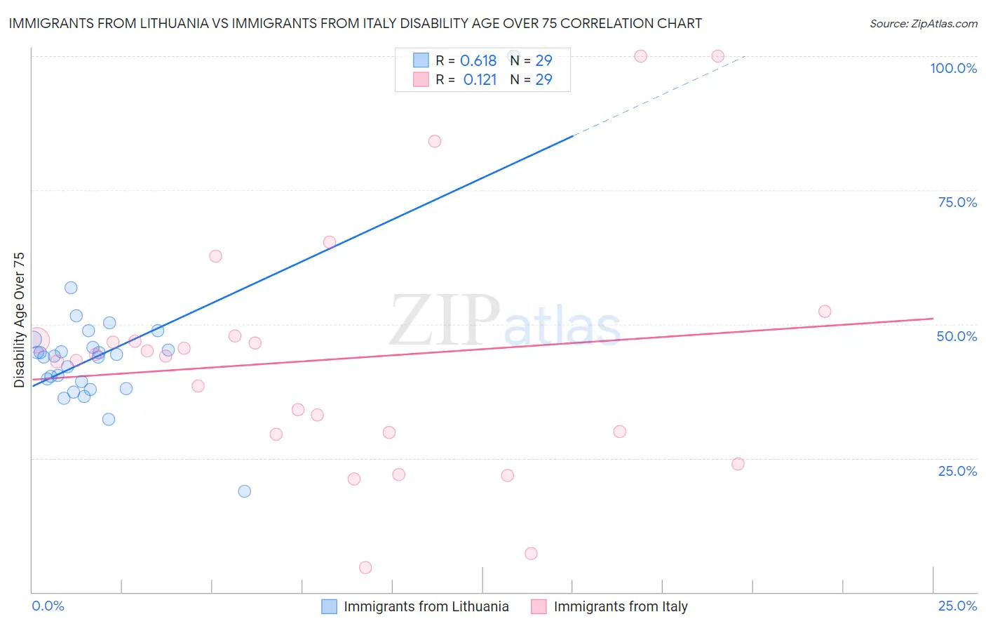 Immigrants from Lithuania vs Immigrants from Italy Disability Age Over 75