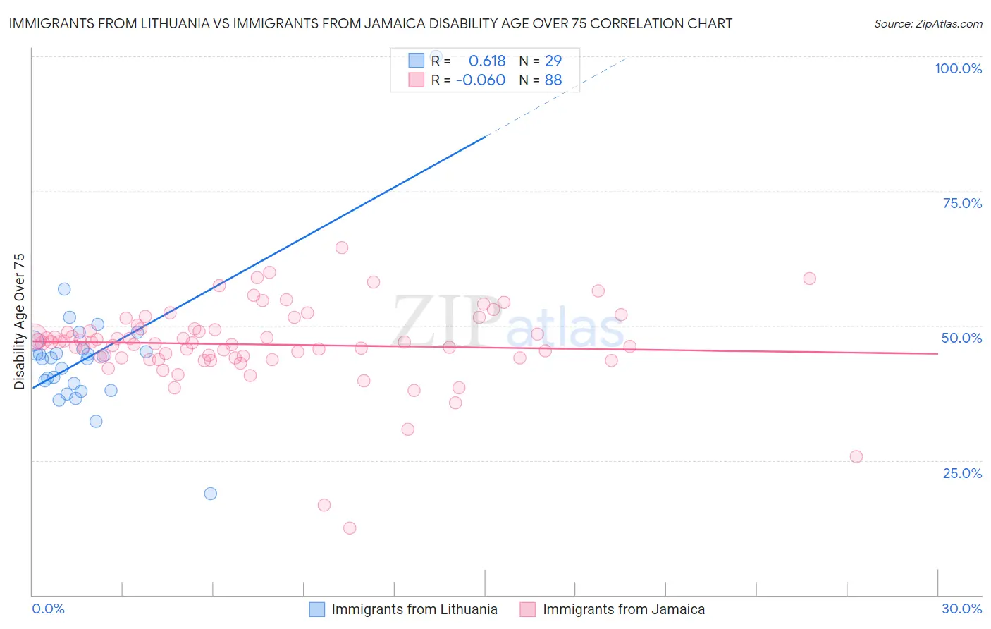 Immigrants from Lithuania vs Immigrants from Jamaica Disability Age Over 75
