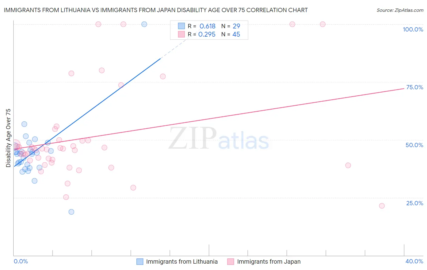 Immigrants from Lithuania vs Immigrants from Japan Disability Age Over 75