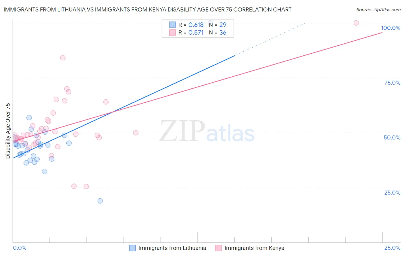 Immigrants from Lithuania vs Immigrants from Kenya Disability Age Over 75