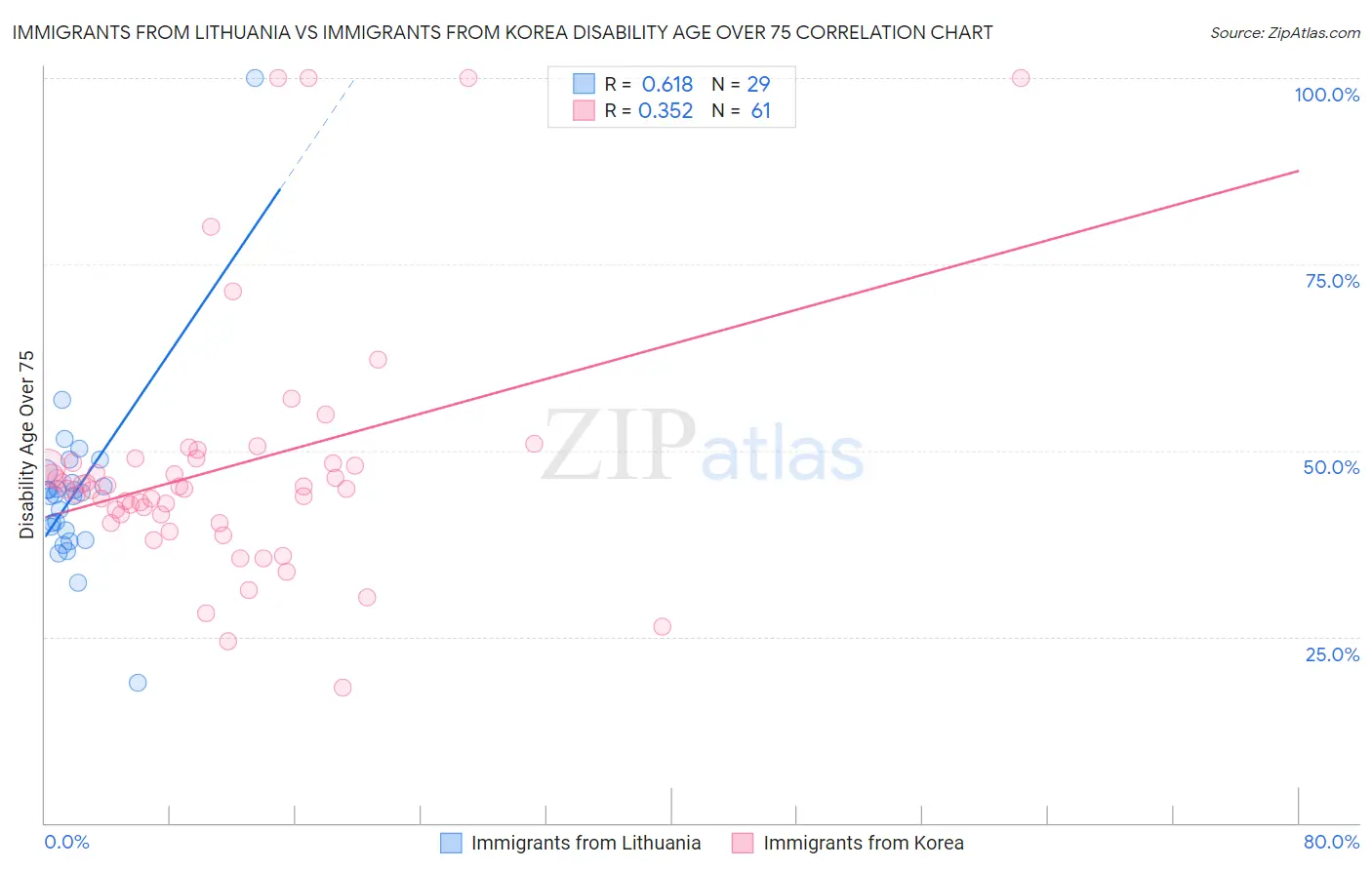 Immigrants from Lithuania vs Immigrants from Korea Disability Age Over 75