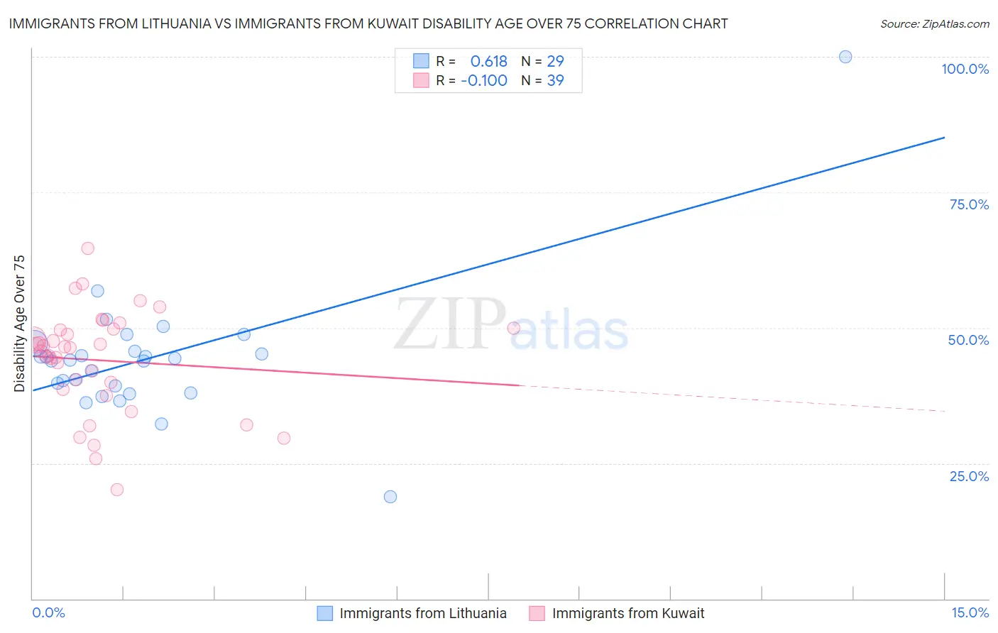 Immigrants from Lithuania vs Immigrants from Kuwait Disability Age Over 75