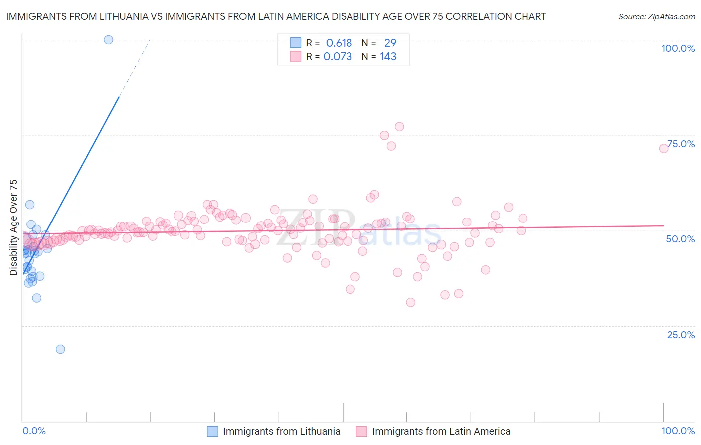 Immigrants from Lithuania vs Immigrants from Latin America Disability Age Over 75