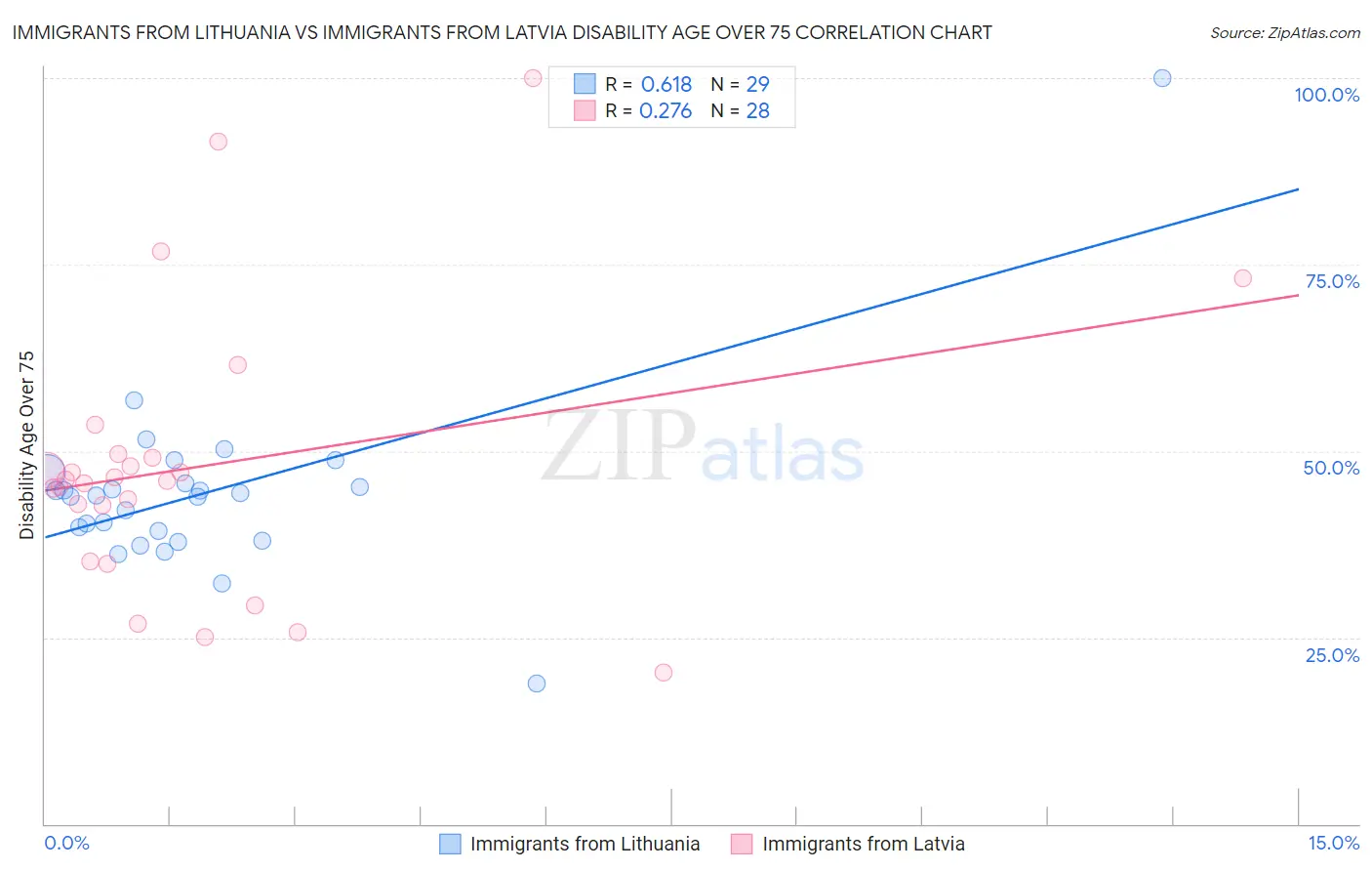 Immigrants from Lithuania vs Immigrants from Latvia Disability Age Over 75
