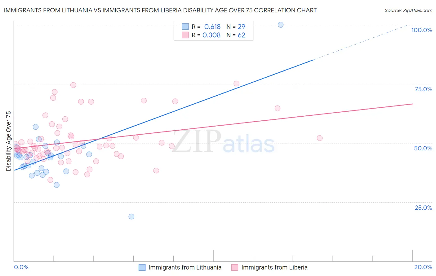 Immigrants from Lithuania vs Immigrants from Liberia Disability Age Over 75