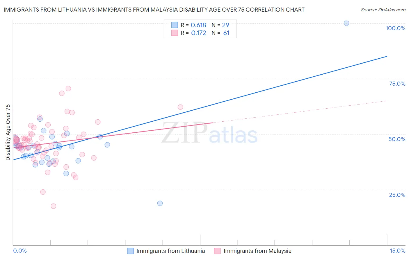 Immigrants from Lithuania vs Immigrants from Malaysia Disability Age Over 75