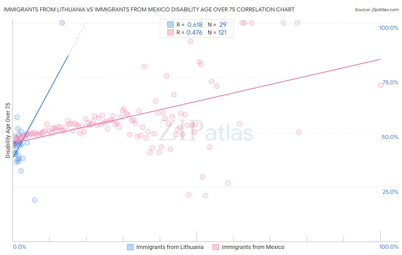 Immigrants from Lithuania vs Immigrants from Mexico Disability Age Over 75