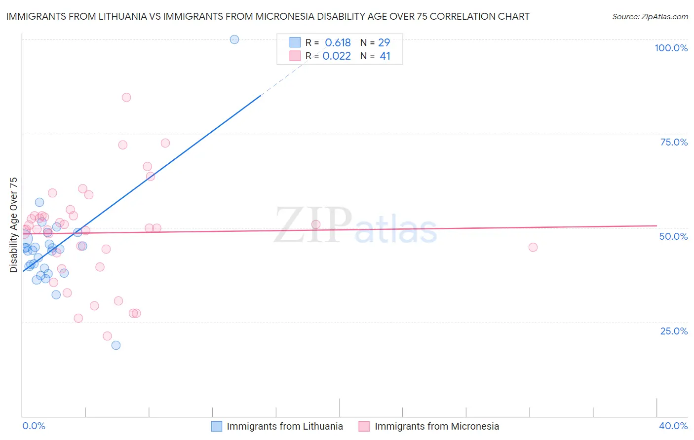 Immigrants from Lithuania vs Immigrants from Micronesia Disability Age Over 75