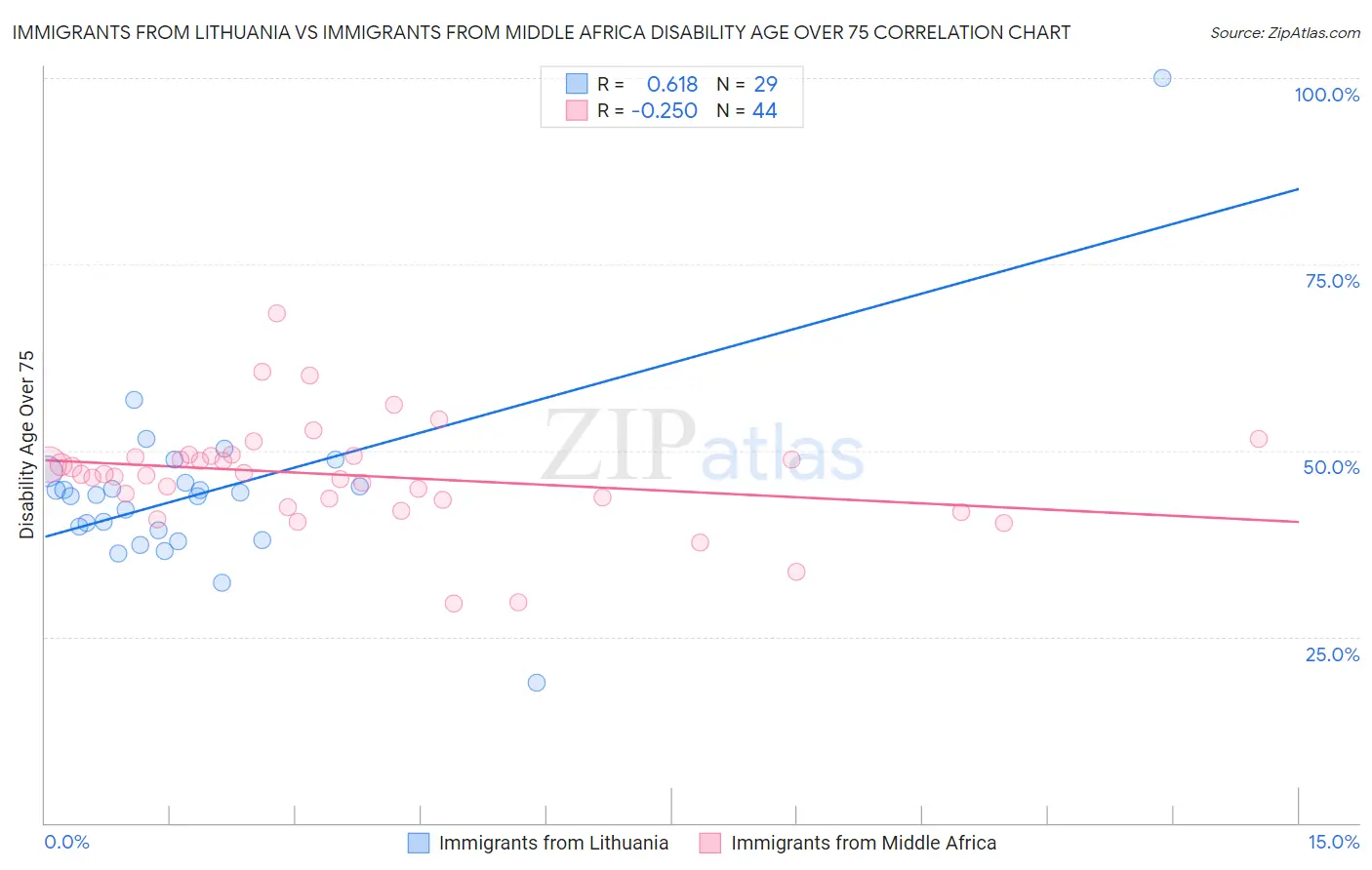 Immigrants from Lithuania vs Immigrants from Middle Africa Disability Age Over 75