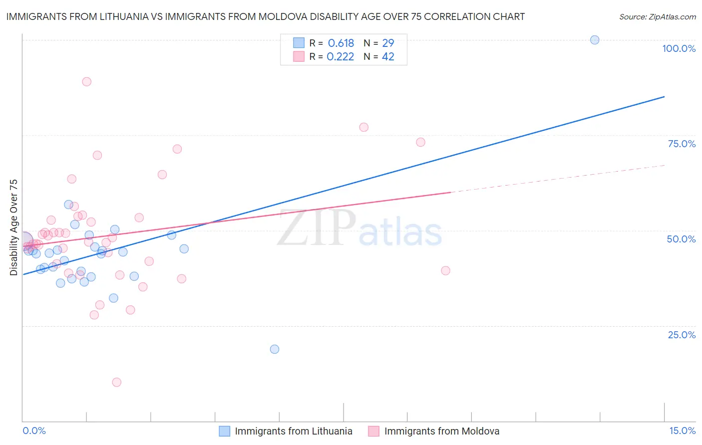 Immigrants from Lithuania vs Immigrants from Moldova Disability Age Over 75