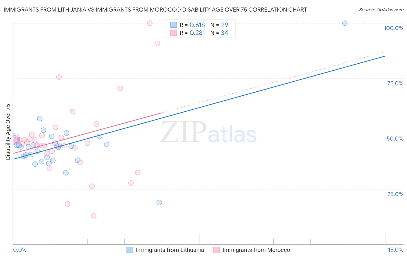Immigrants from Lithuania vs Immigrants from Morocco Disability Age Over 75
