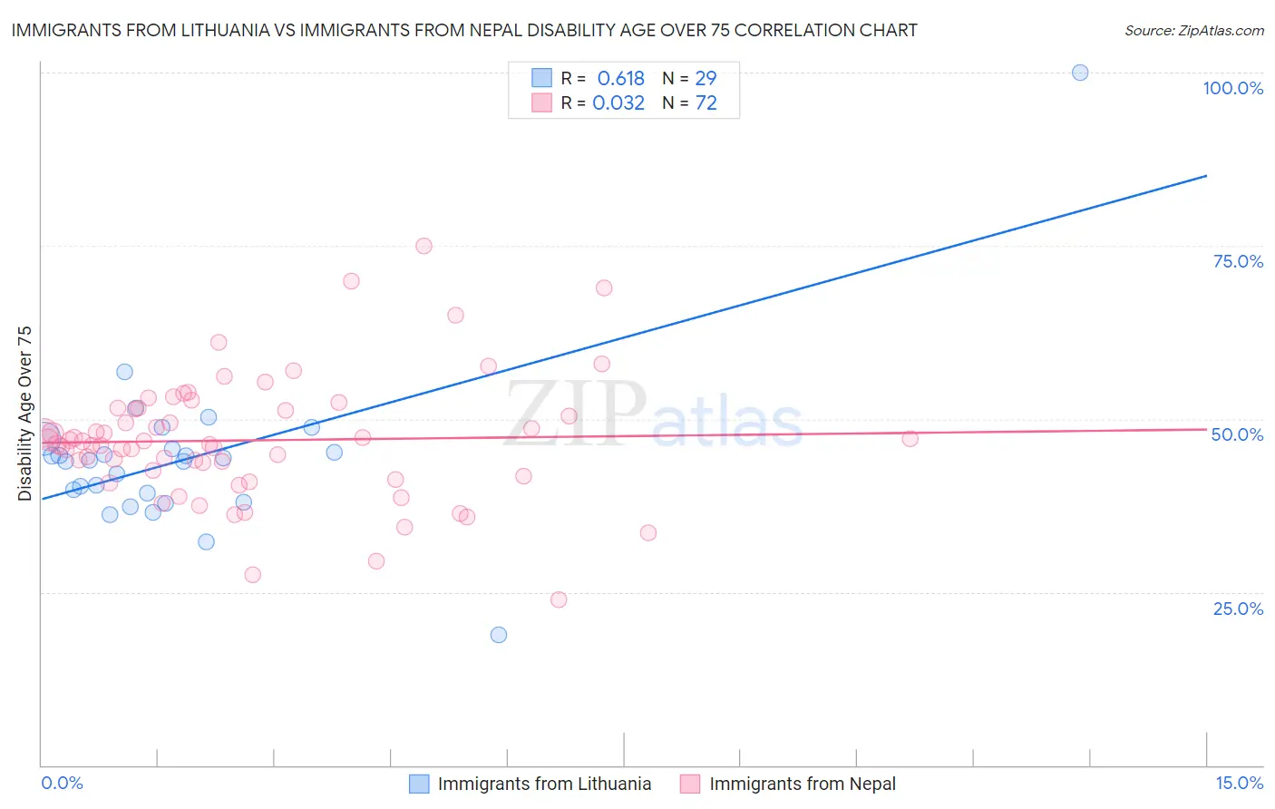 Immigrants from Lithuania vs Immigrants from Nepal Disability Age Over 75