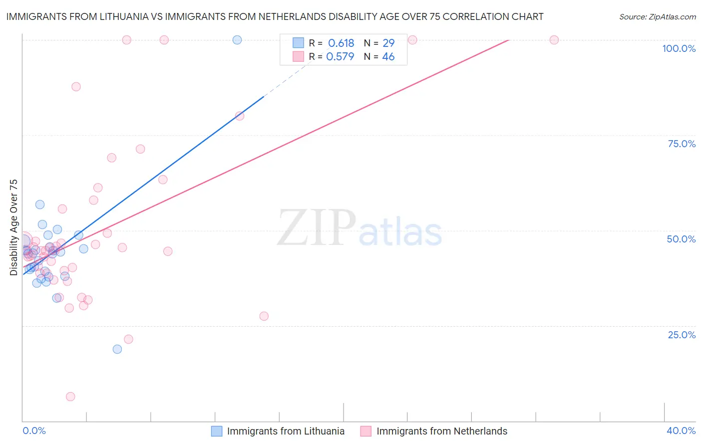 Immigrants from Lithuania vs Immigrants from Netherlands Disability Age Over 75