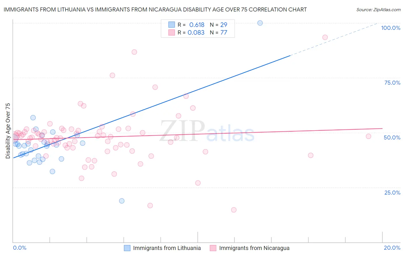 Immigrants from Lithuania vs Immigrants from Nicaragua Disability Age Over 75