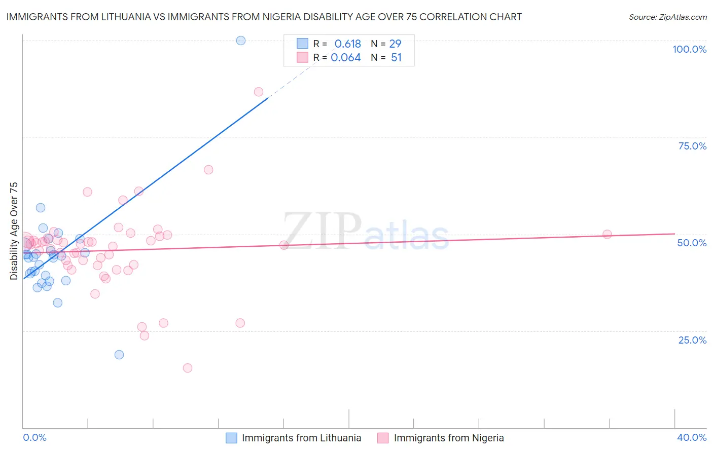 Immigrants from Lithuania vs Immigrants from Nigeria Disability Age Over 75