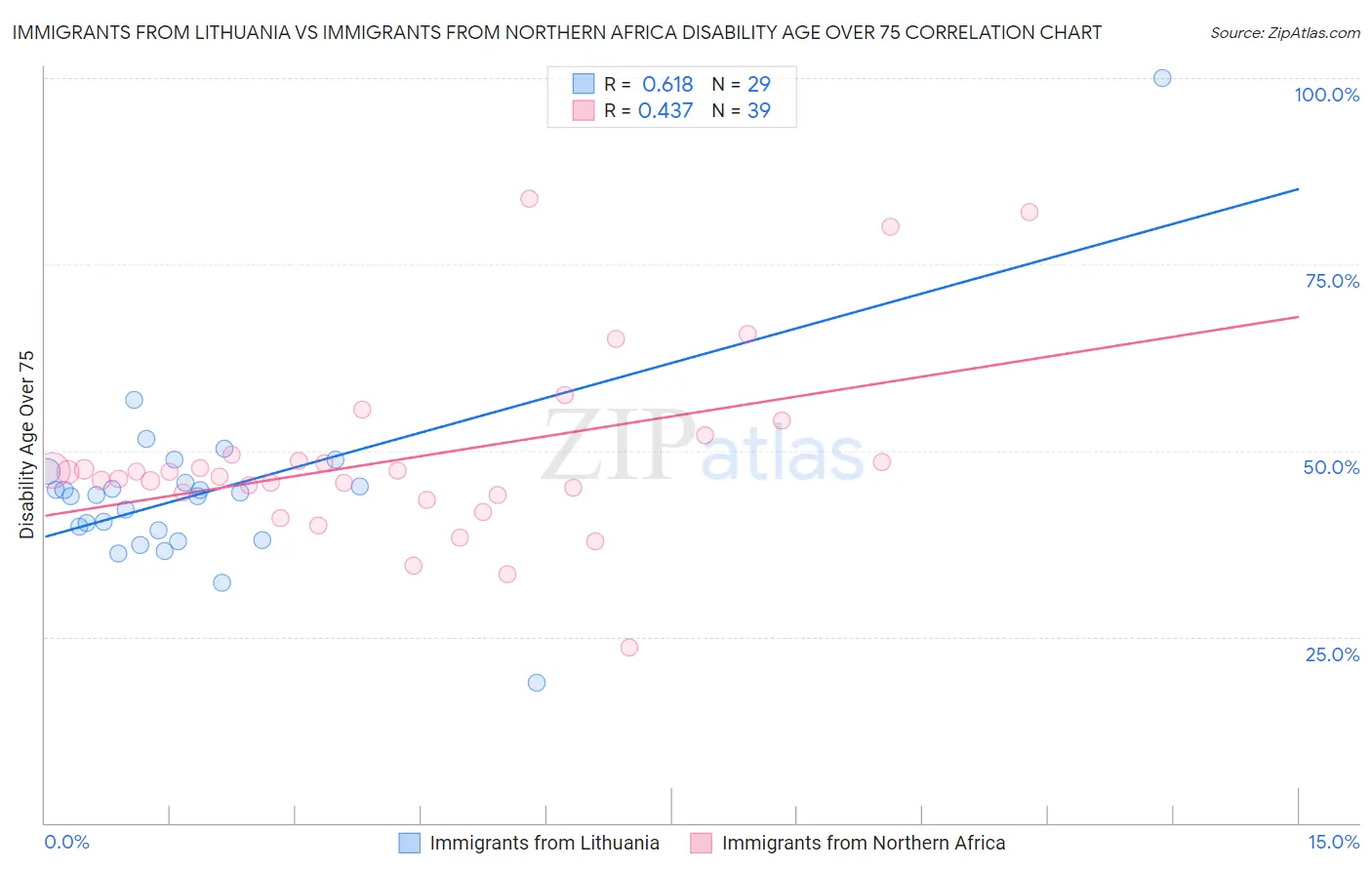 Immigrants from Lithuania vs Immigrants from Northern Africa Disability Age Over 75