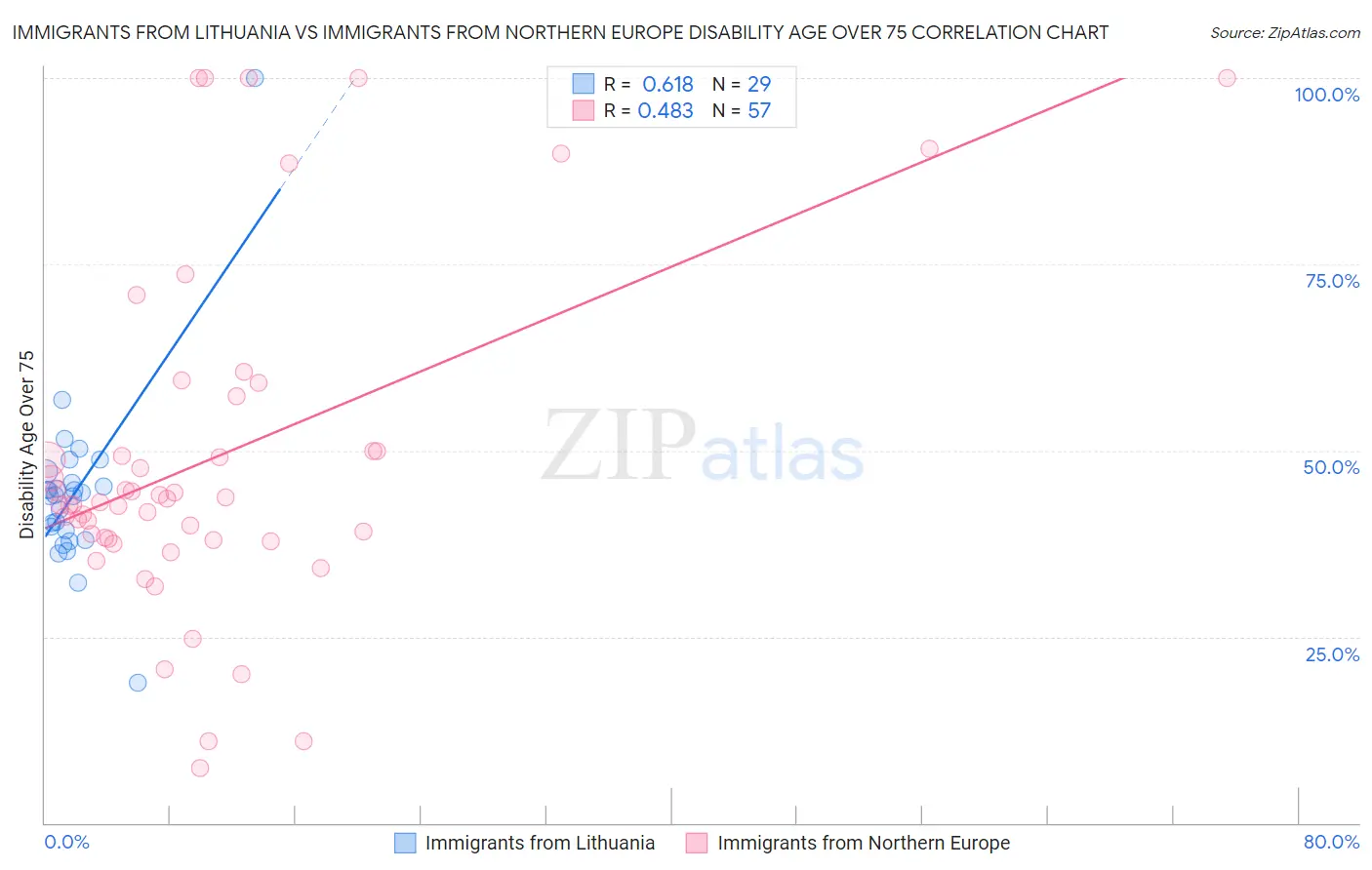 Immigrants from Lithuania vs Immigrants from Northern Europe Disability Age Over 75