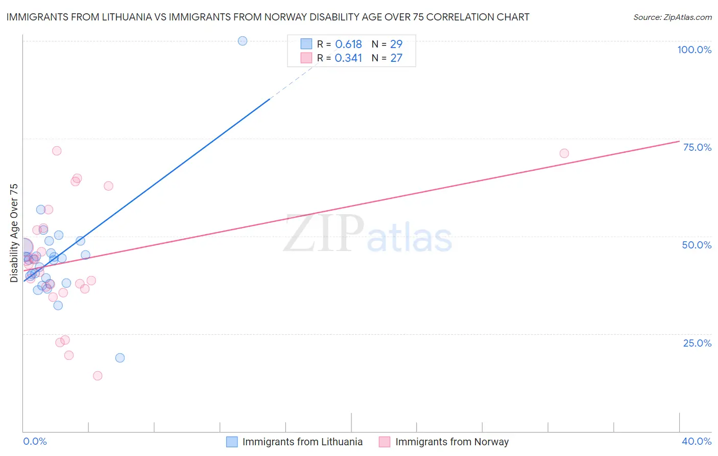 Immigrants from Lithuania vs Immigrants from Norway Disability Age Over 75