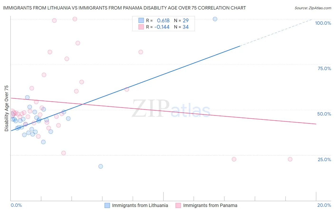 Immigrants from Lithuania vs Immigrants from Panama Disability Age Over 75