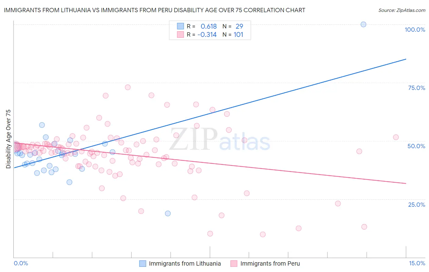 Immigrants from Lithuania vs Immigrants from Peru Disability Age Over 75