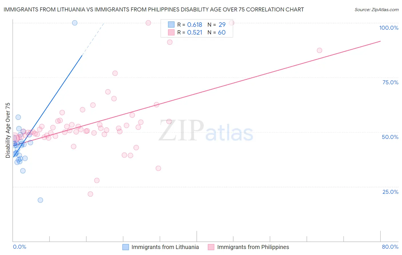 Immigrants from Lithuania vs Immigrants from Philippines Disability Age Over 75