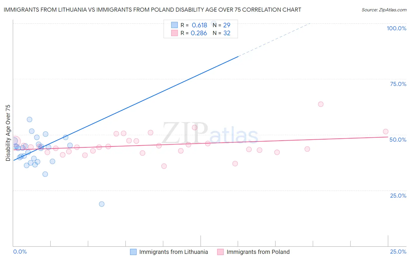 Immigrants from Lithuania vs Immigrants from Poland Disability Age Over 75