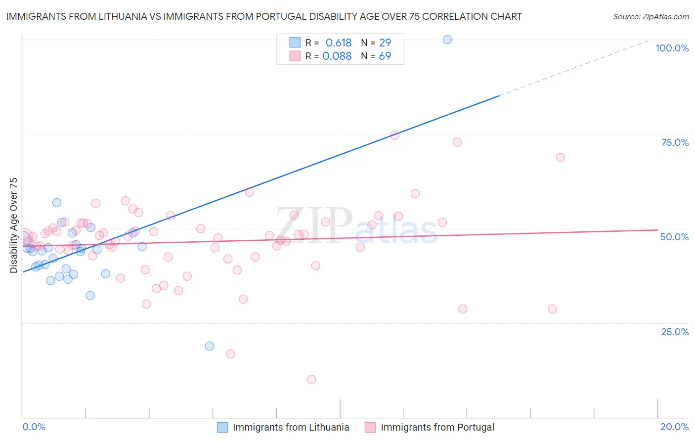 Immigrants from Lithuania vs Immigrants from Portugal Disability Age Over 75