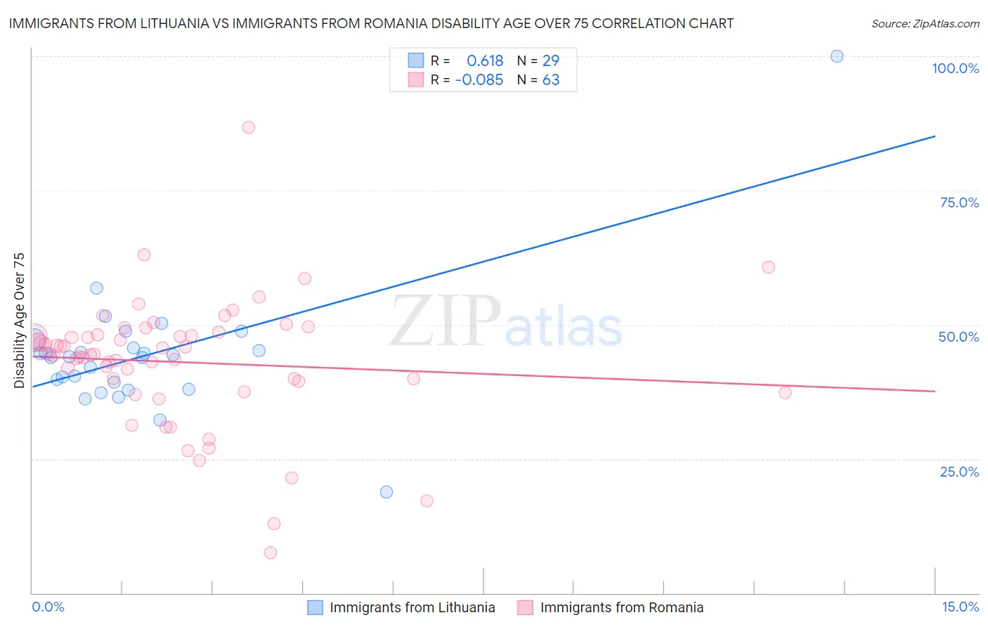 Immigrants from Lithuania vs Immigrants from Romania Disability Age Over 75