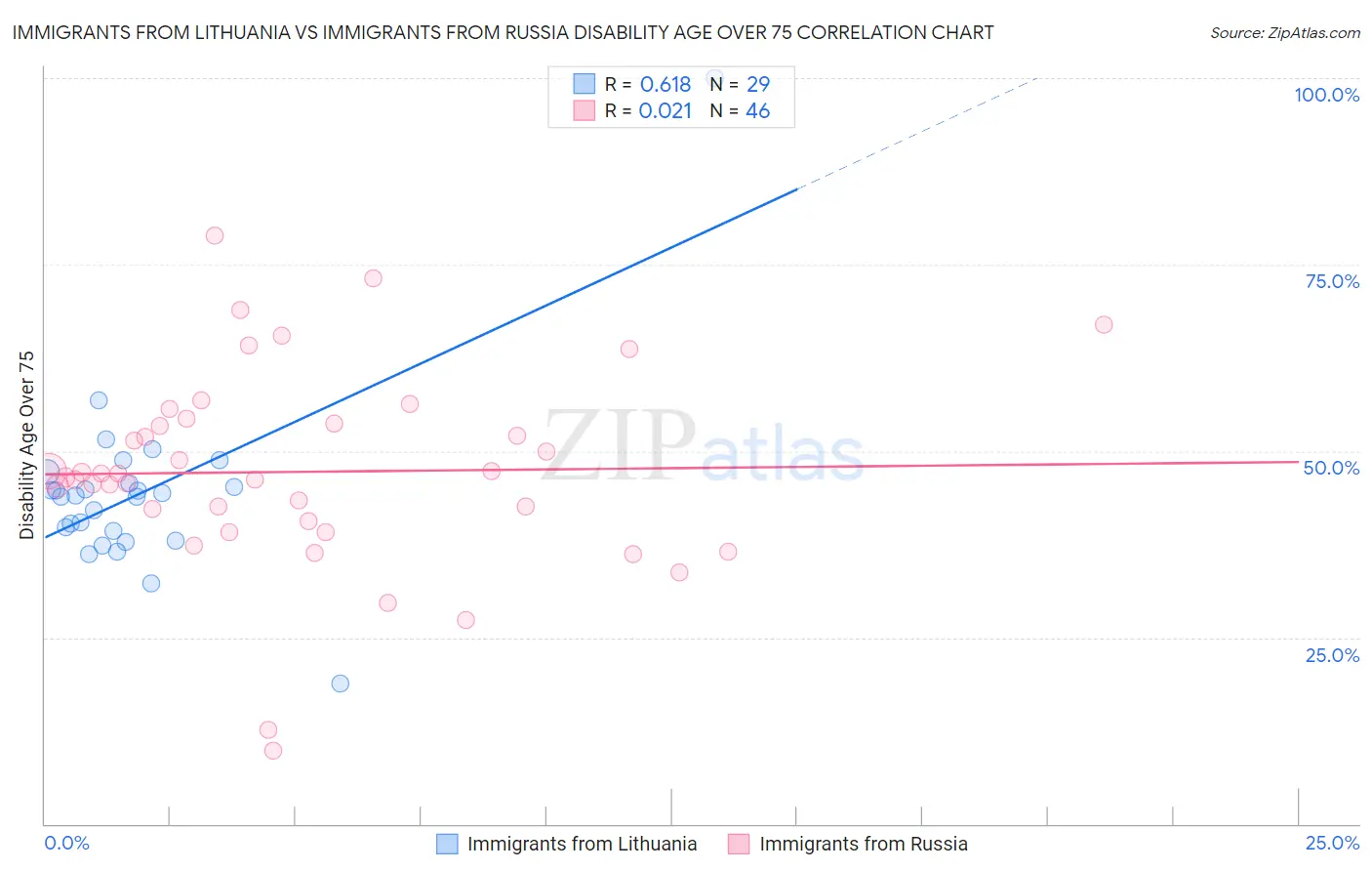 Immigrants from Lithuania vs Immigrants from Russia Disability Age Over 75