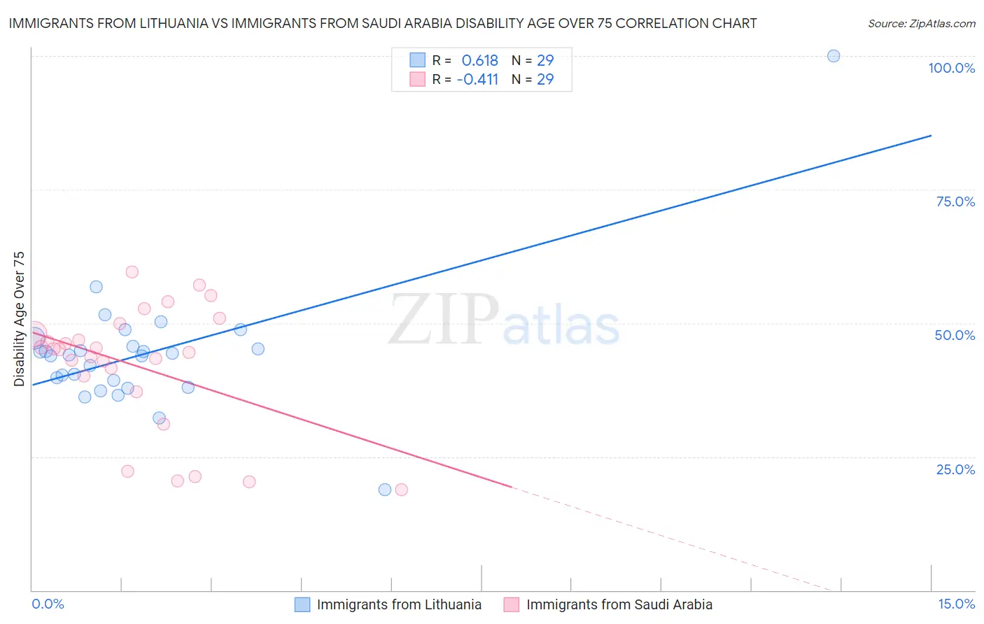 Immigrants from Lithuania vs Immigrants from Saudi Arabia Disability Age Over 75