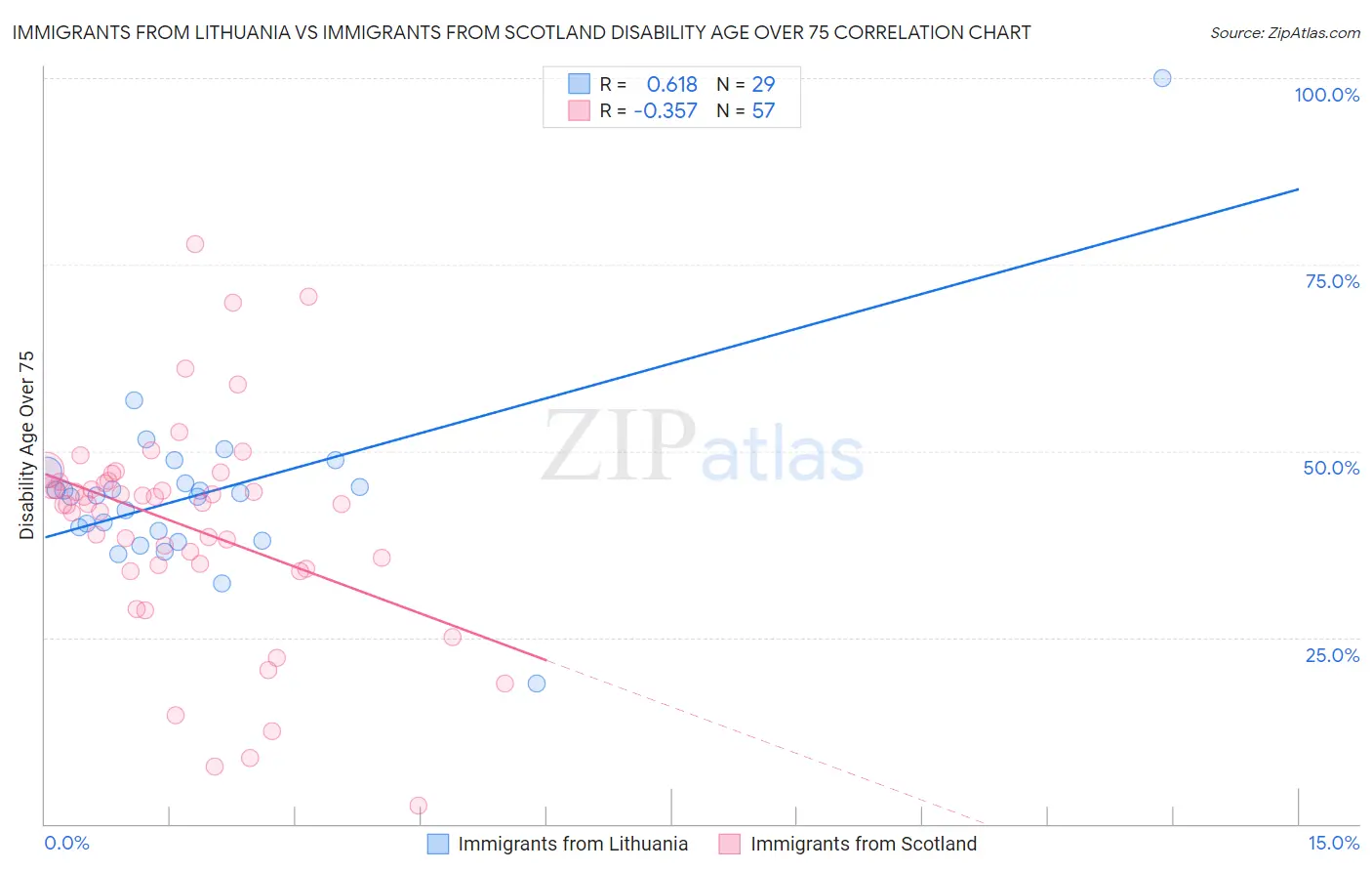 Immigrants from Lithuania vs Immigrants from Scotland Disability Age Over 75