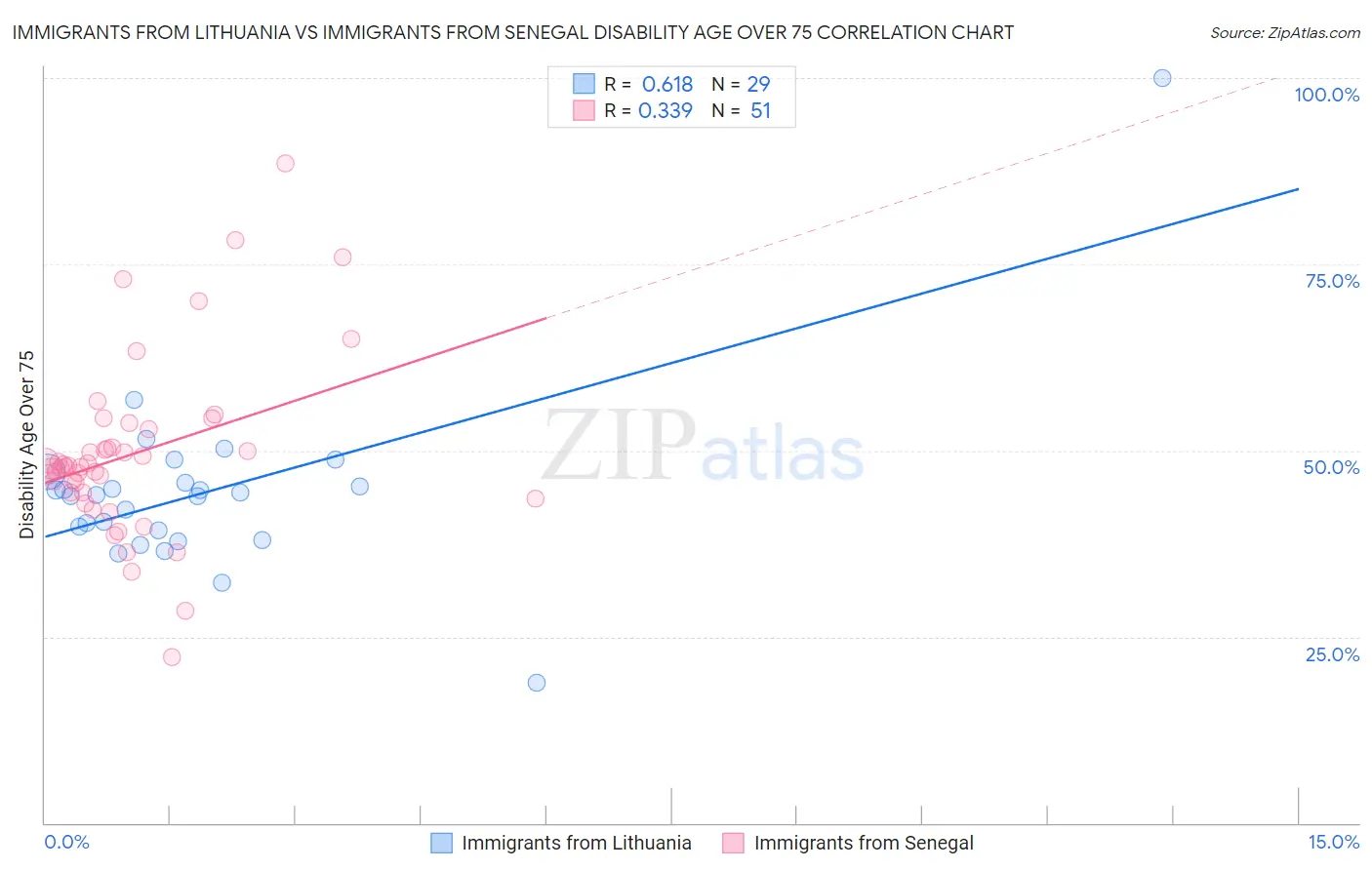 Immigrants from Lithuania vs Immigrants from Senegal Disability Age Over 75