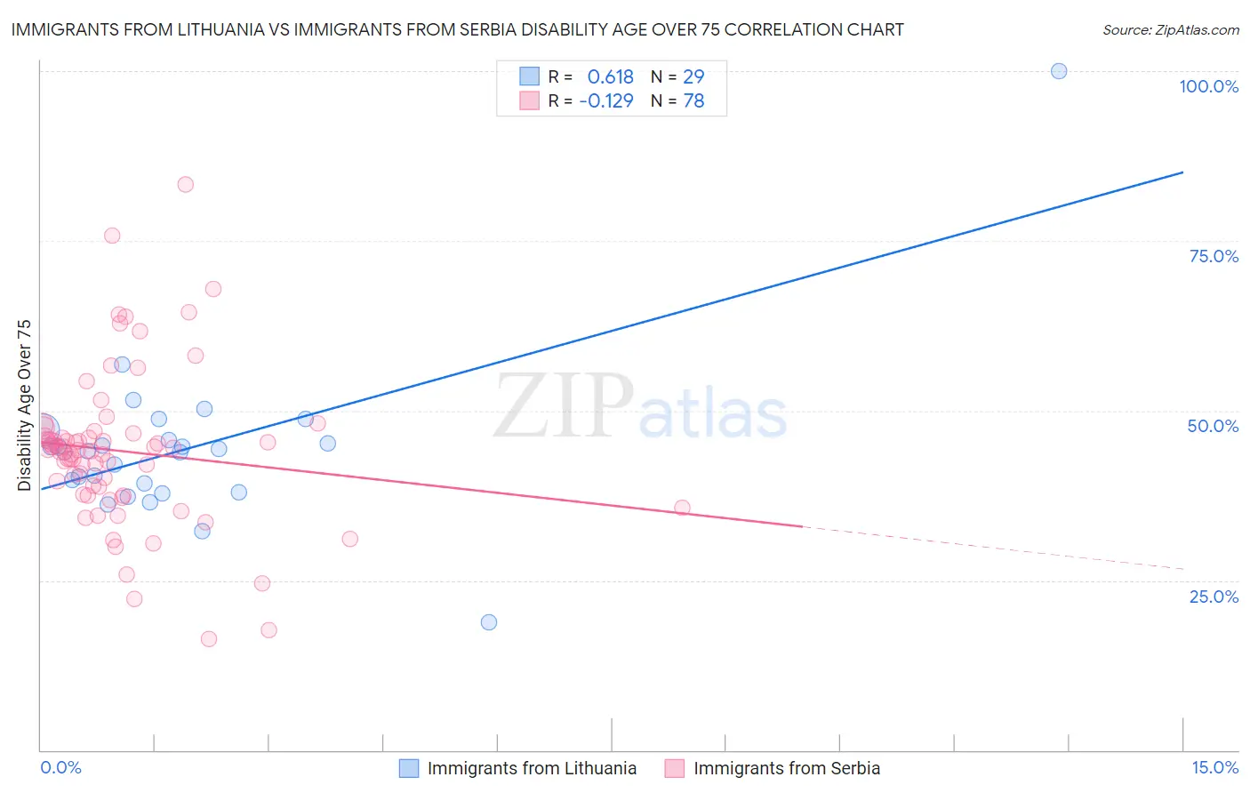 Immigrants from Lithuania vs Immigrants from Serbia Disability Age Over 75