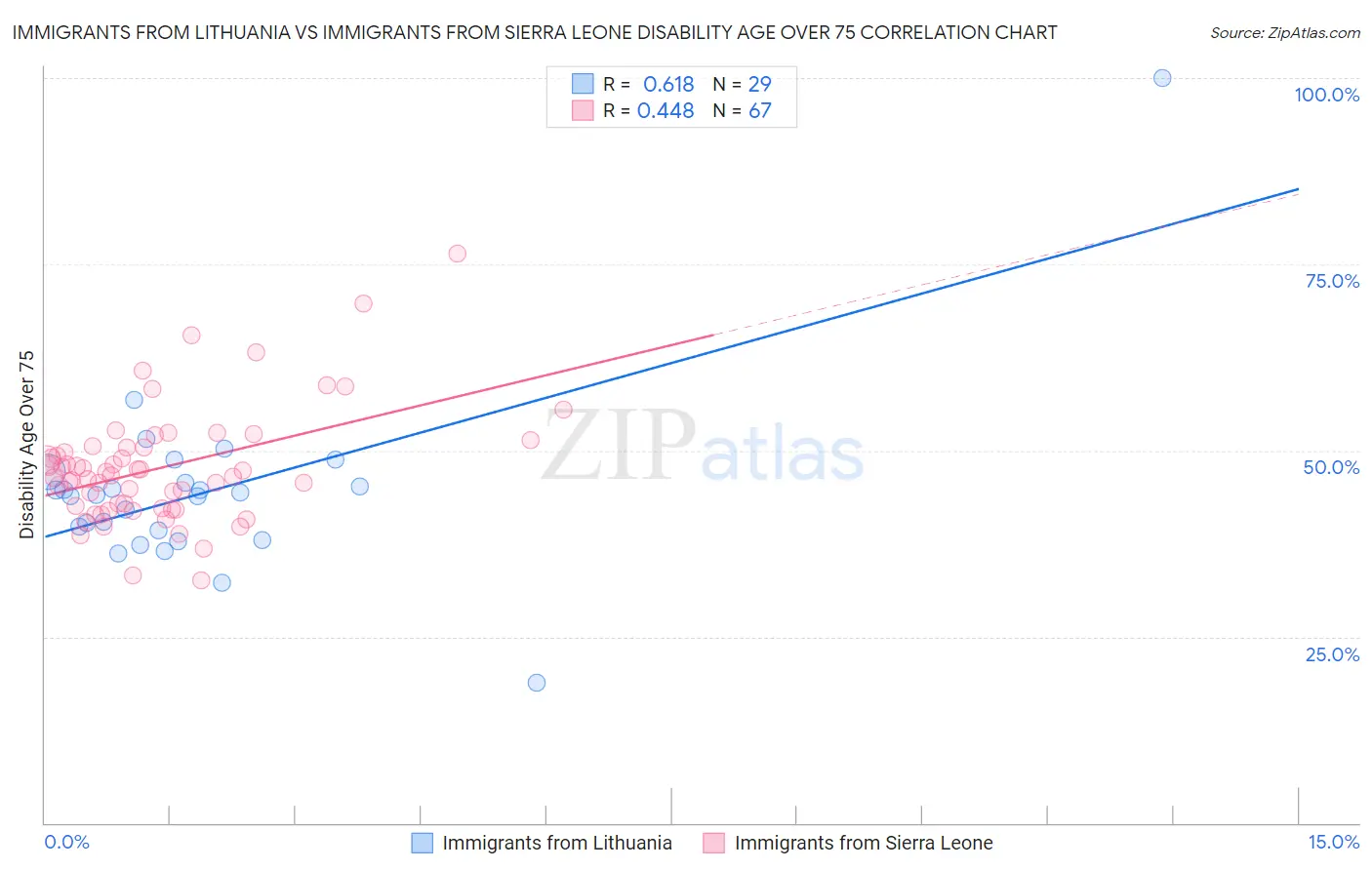 Immigrants from Lithuania vs Immigrants from Sierra Leone Disability Age Over 75