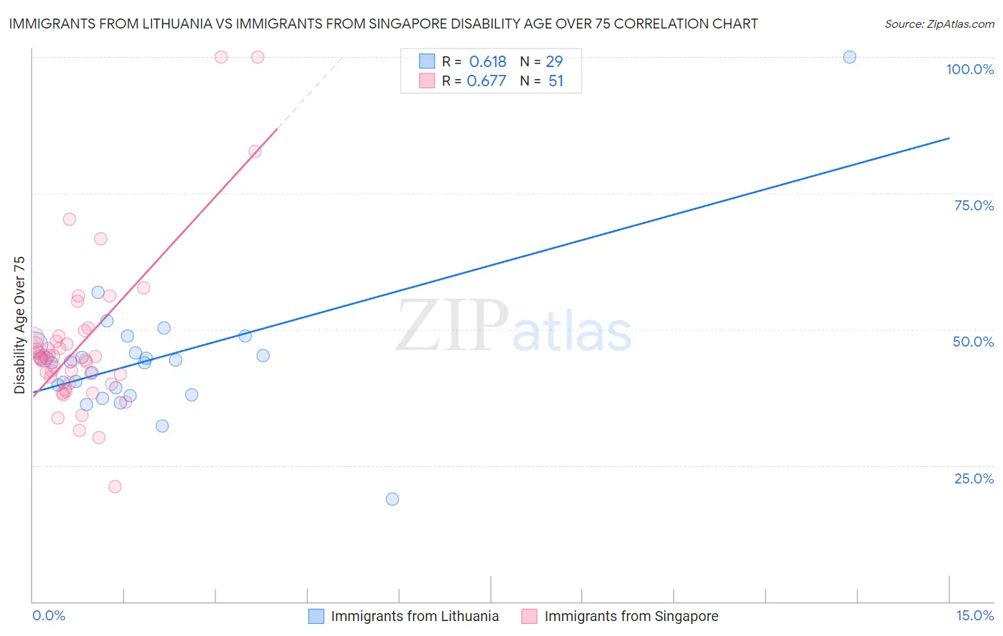 Immigrants from Lithuania vs Immigrants from Singapore Disability Age Over 75