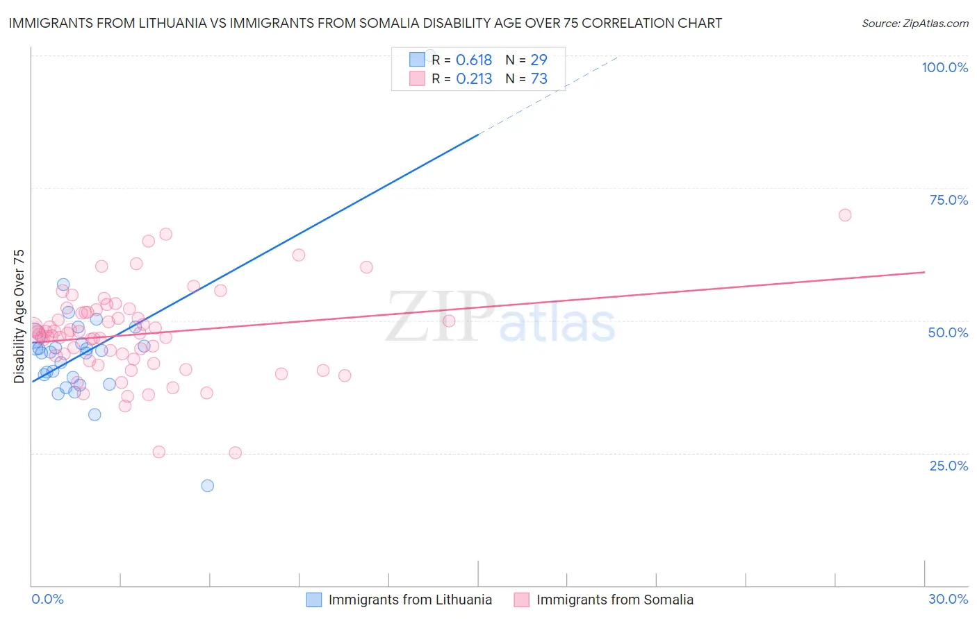 Immigrants from Lithuania vs Immigrants from Somalia Disability Age Over 75