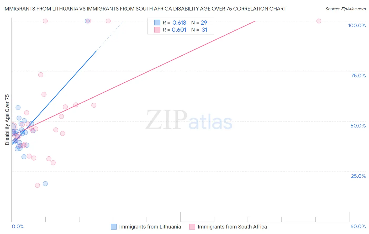 Immigrants from Lithuania vs Immigrants from South Africa Disability Age Over 75